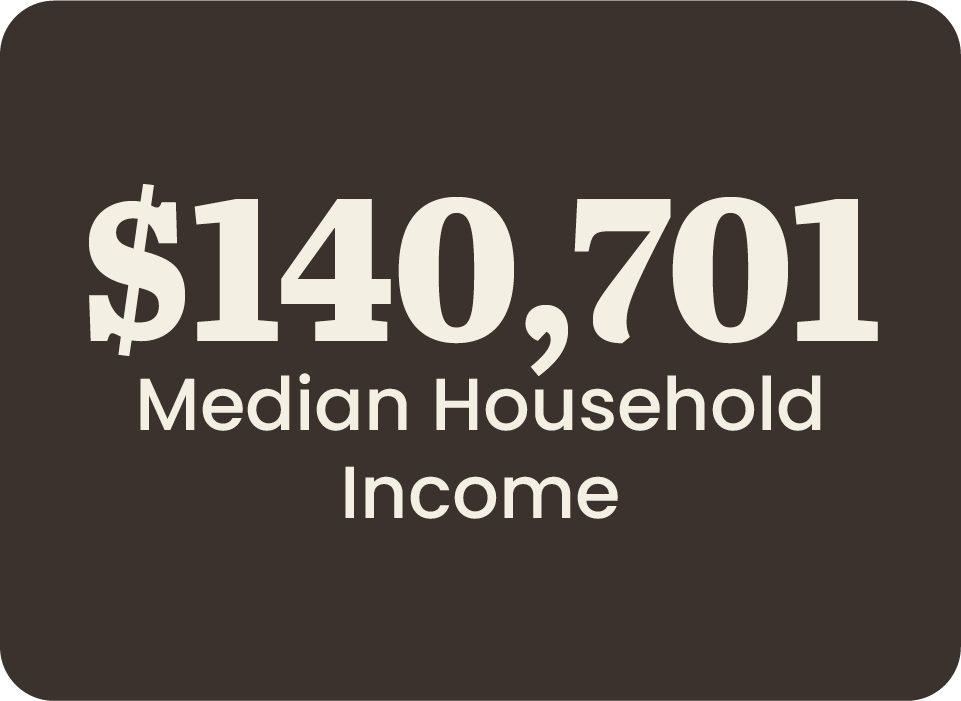 140,701 Median Household Income